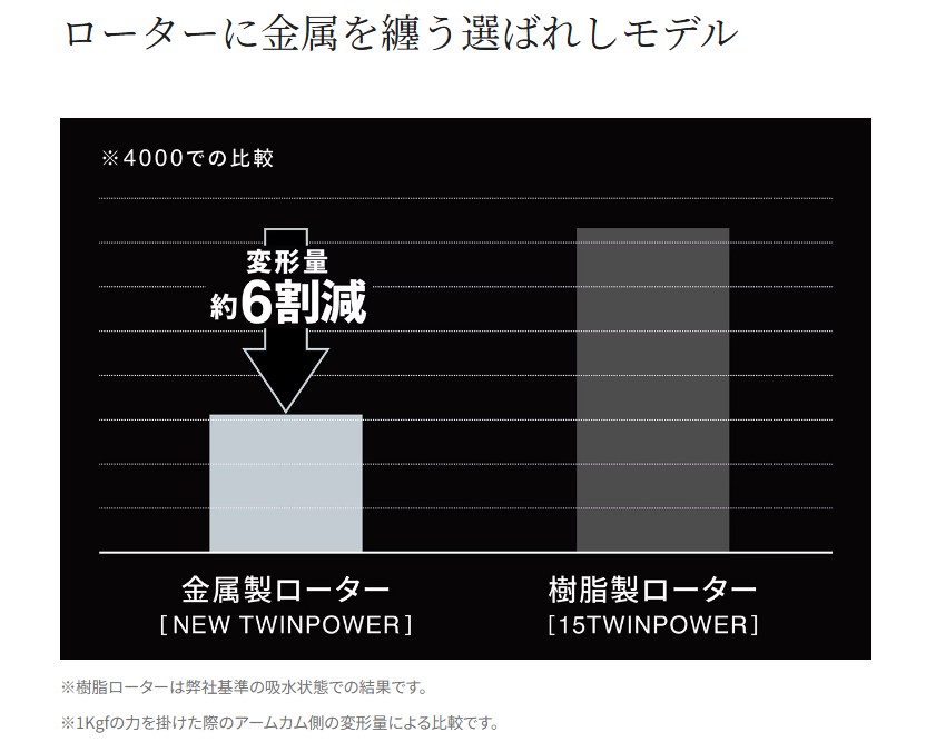 シマノ ツインパワー 金属ローター