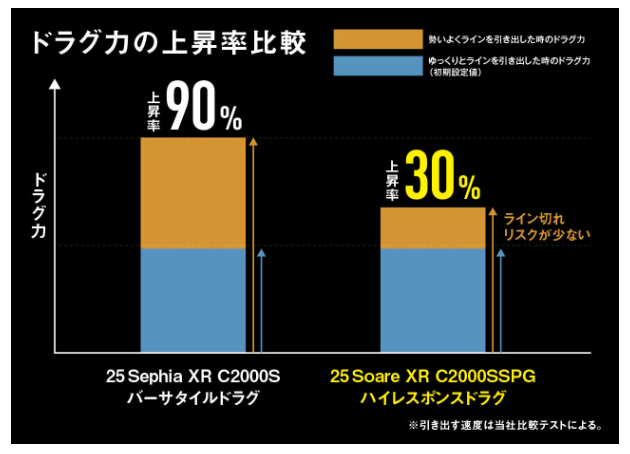 シマノのドラグ性能比較
