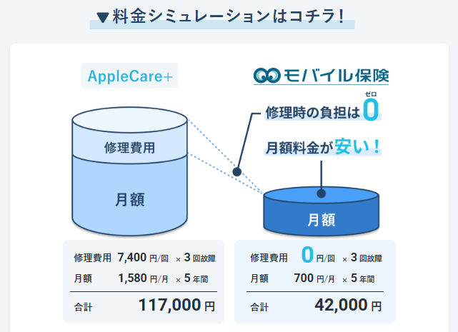 モバイル保険とAppleCare+の比較